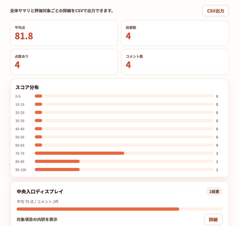 平均点、投票数、コメント数、スコア分布、評価対象別の結果、CSV出力ボタンを表示した集計画面